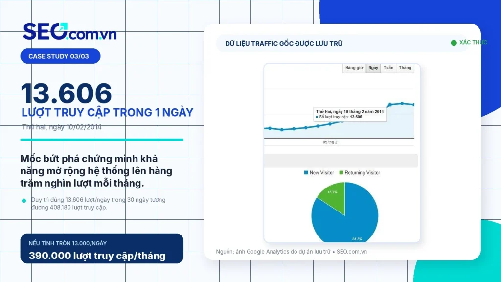 Hành trình xây dựng hệ thống SEO triệu trafficTừ 4.944 lên 13.606 lượt truy cập mỗi ngày